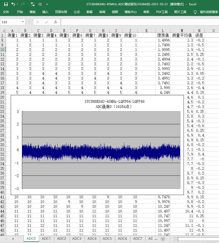 STC8H8K64U-45MHz-LQFP64/LQFP48-开天斧 高精准 12位 ADC  测试 数据，测试 16384个点