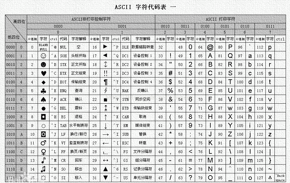 ACCII字符对应表