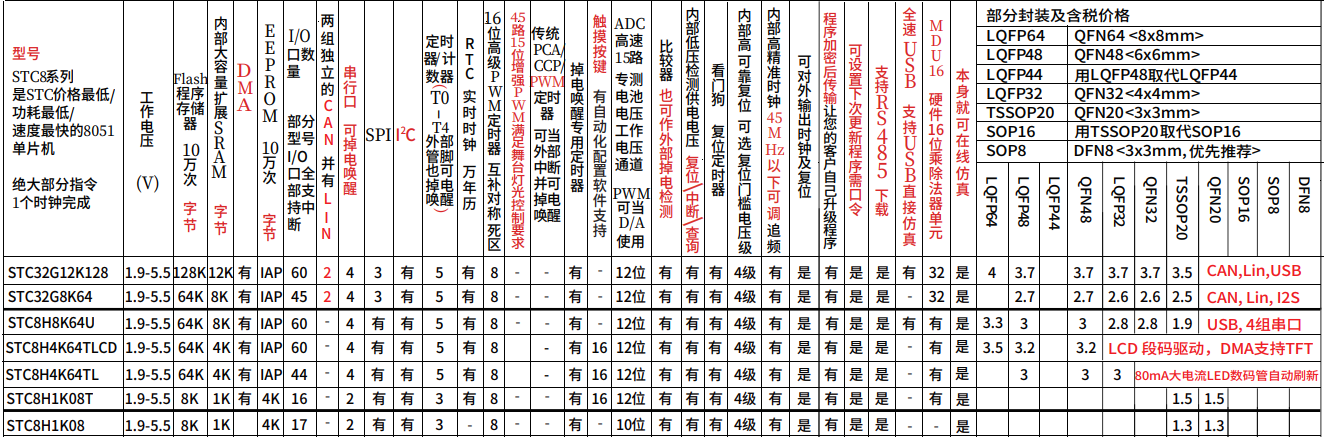 带硬件LED驱动的是只有STC8H8K64TL吗-1.png