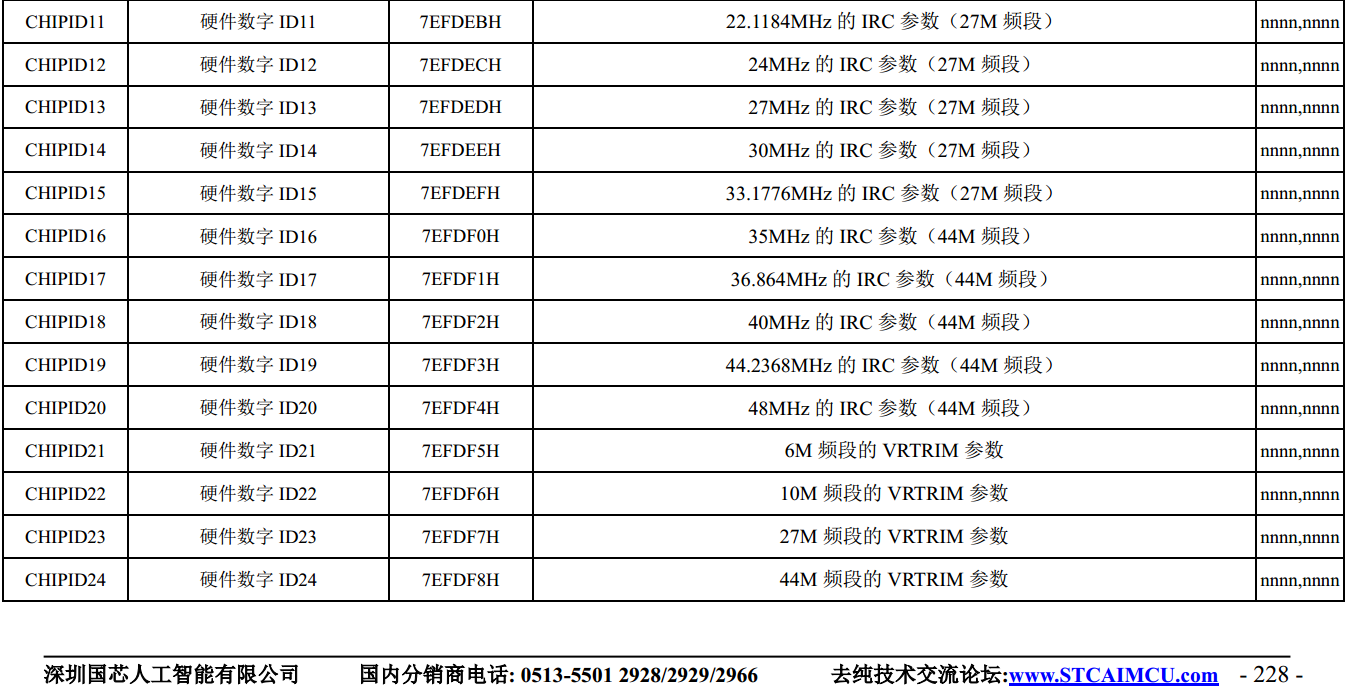 使用出厂前调校的10种高精准内部HIRC频率--STC32G12K128-2.png