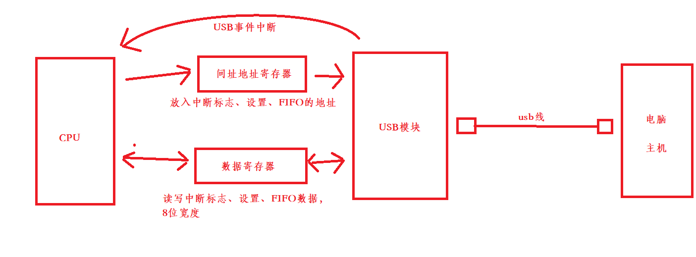 关于stc32demo示例《74-MSC(Mass Storage Class)协议范例》源码解读和疑问-1.png