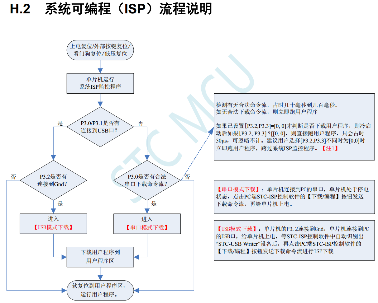 USB转双串口芯片, RMB1.4, 最高波特率10M bps, 支持自动停电/上电烧录, STC USB-2UART-2.png