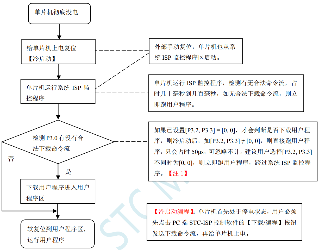 USB下载流程图，串口+USB下载流程图，以STC8H8K64U举例说明-1.png