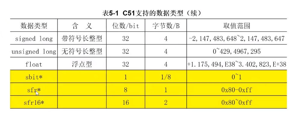 c51编译器支持的数据类型2