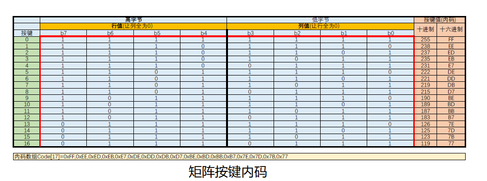 图14.2矩阵按键内码.png