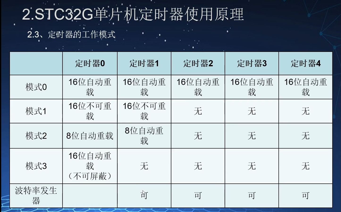 32G的定时器的工作模式2_2023-12-04_20-51-25.png