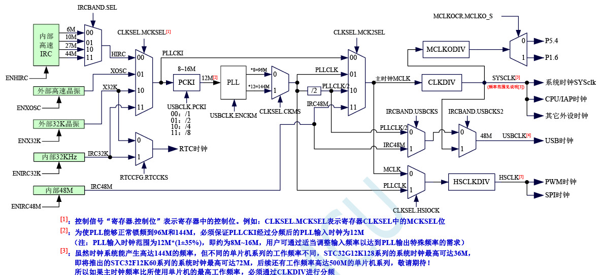 2024-01-04_STC32G时钟树.jpg