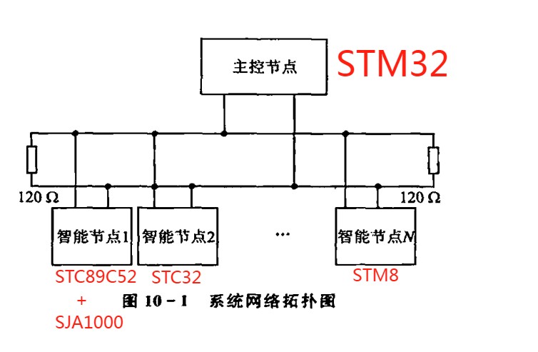 不同单片机的组网