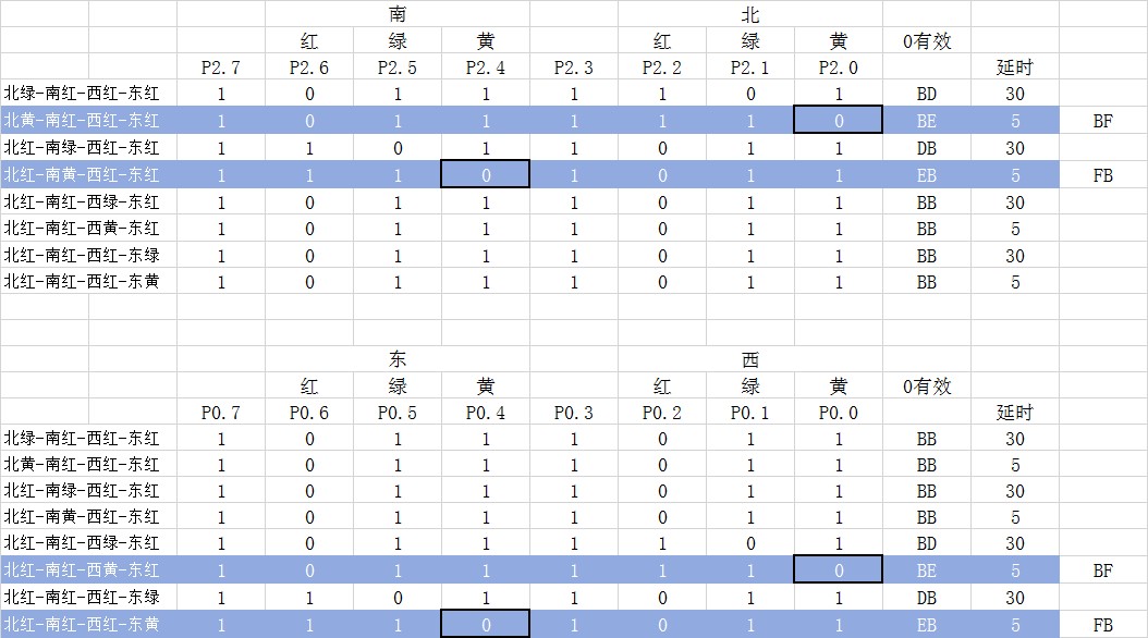 注意看蓝底白字填充和粗黑框部分，这是黄灯闪烁