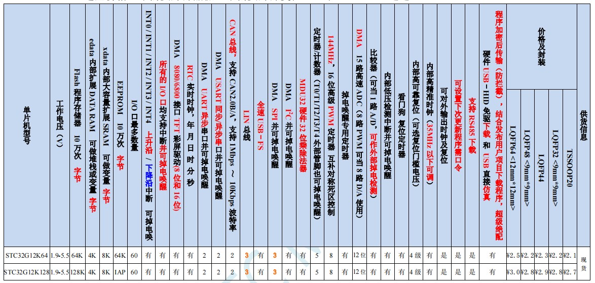 STC32G12K系列