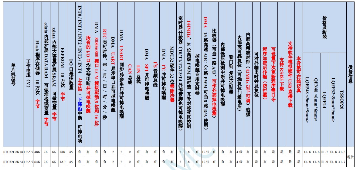 STC32G8K系列