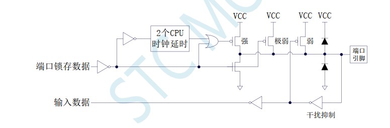 IO口结构