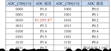 ADC模拟通道位的选择.png