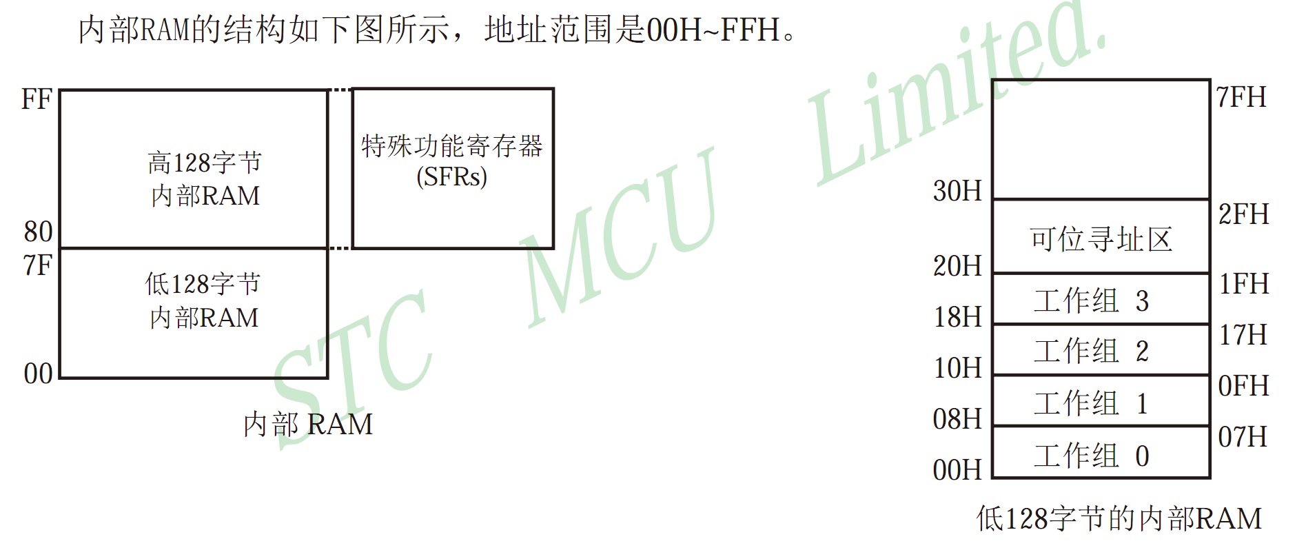 Fig_02_内部RAM结构图.jpg