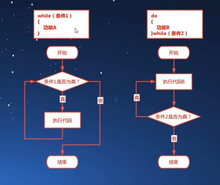 do while语句
