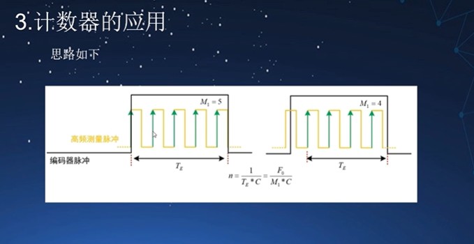 编码脉冲计数