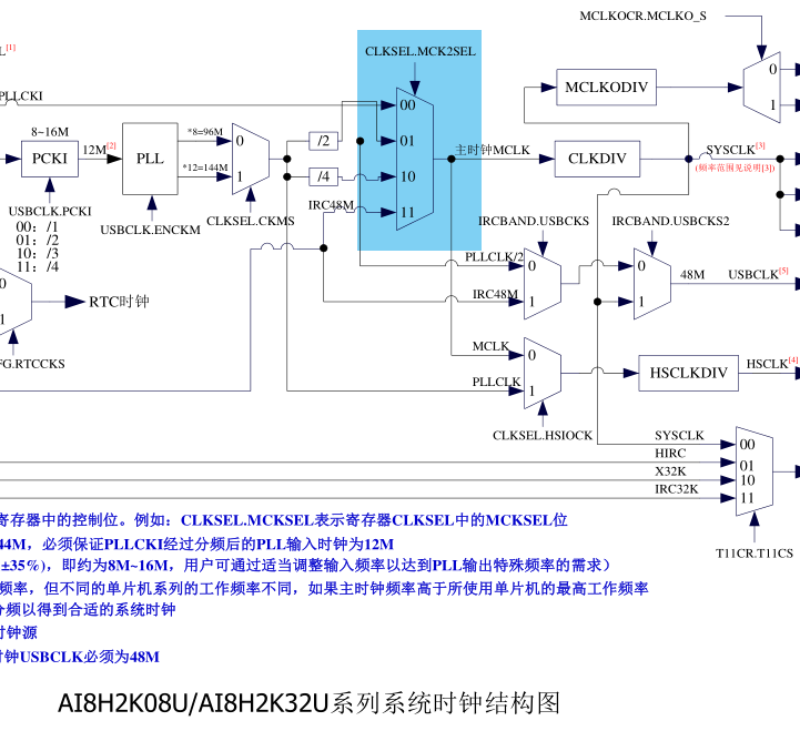 MCK2SEL的2'b11选项并非总是保留的-2.png