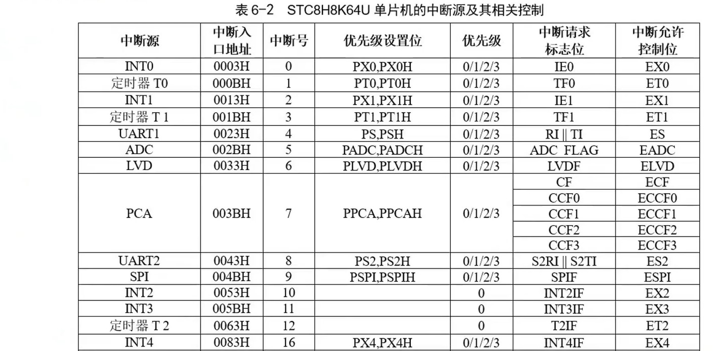 中断源以及控制