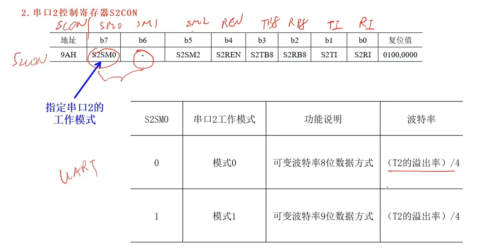 串口2控制寄存器