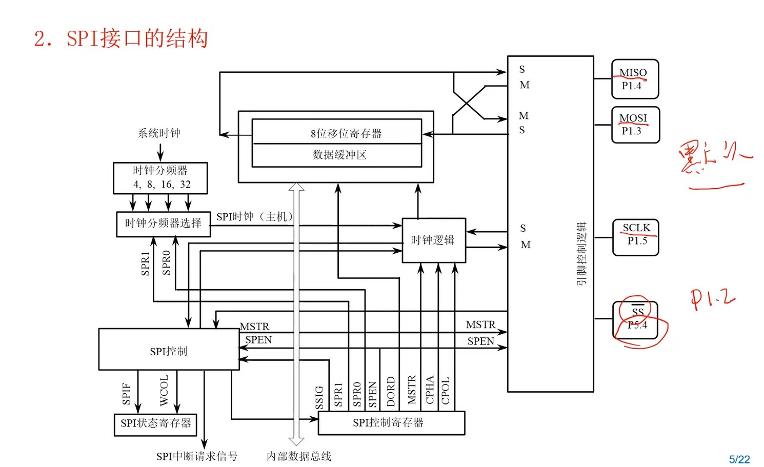 SPI结构图