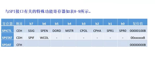 SPI除中断寄存器