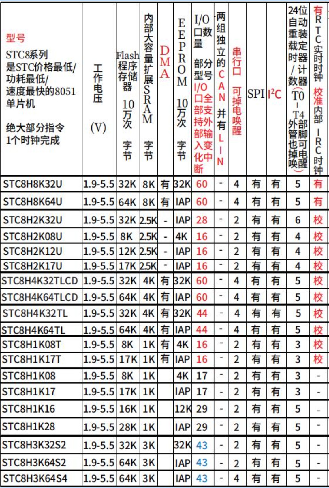 stc选型表