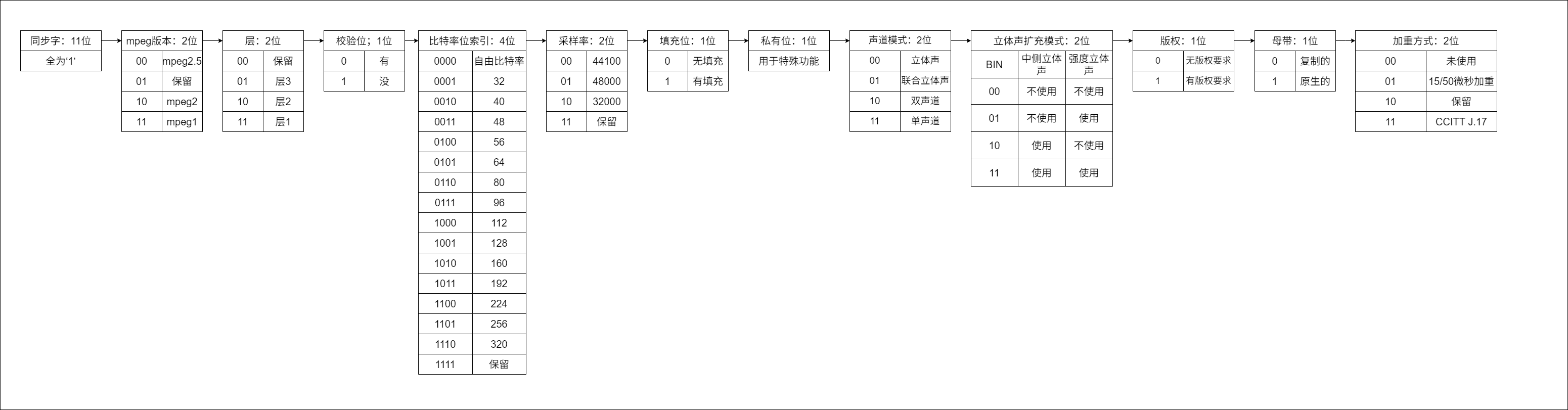 mpeg1-帧头位图数据.drawio.png mpeg1-帧头位图数据.drawio.png