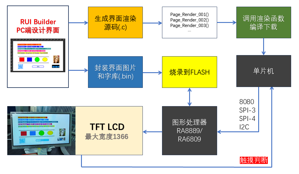 RUI开发流程图.png RUI开发流程图.png