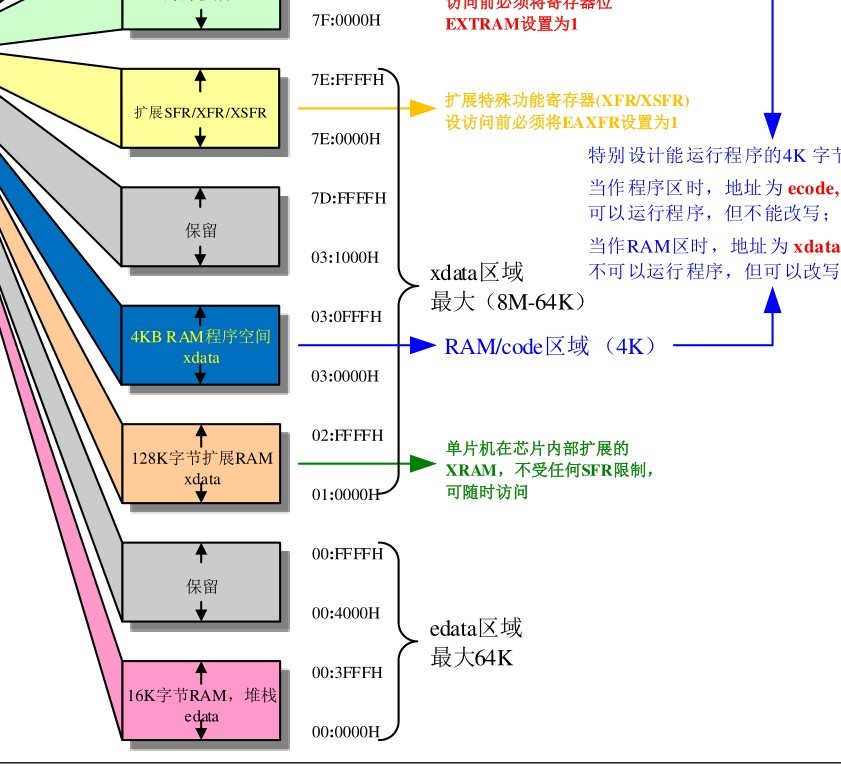 官方的地址描述，看不太懂，large模式下ram要改成0x10000-0x20000的考究又是什么呢 ...