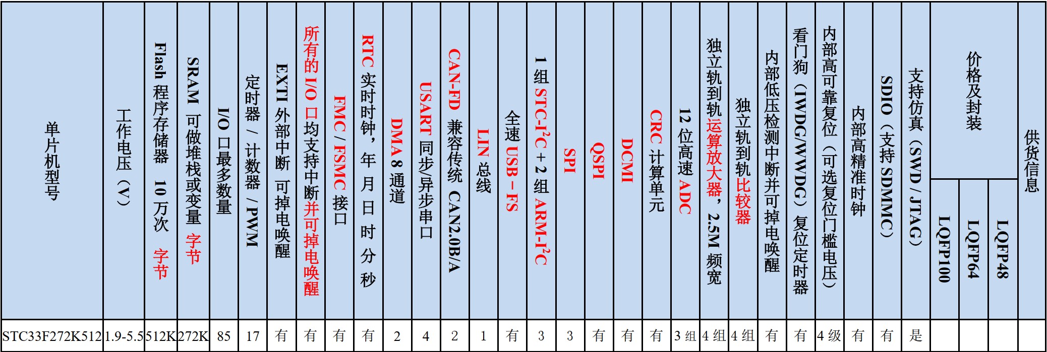 STC33F系列比较表